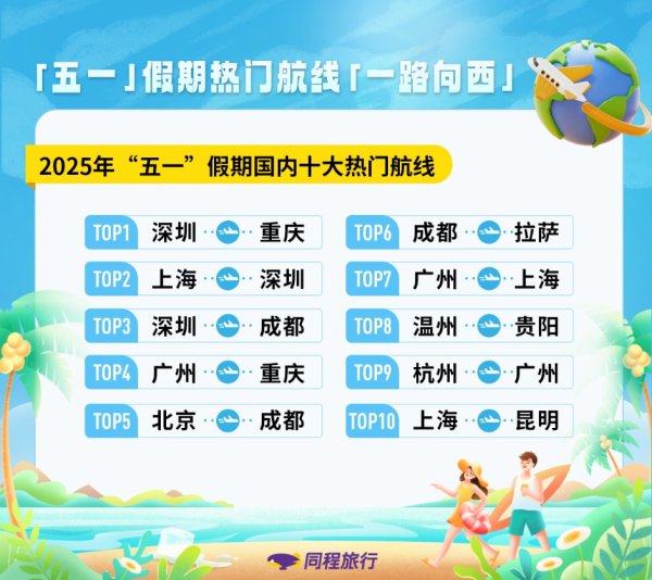 股票配资门户平台 同程旅行：周边国家旅游热度提升显著